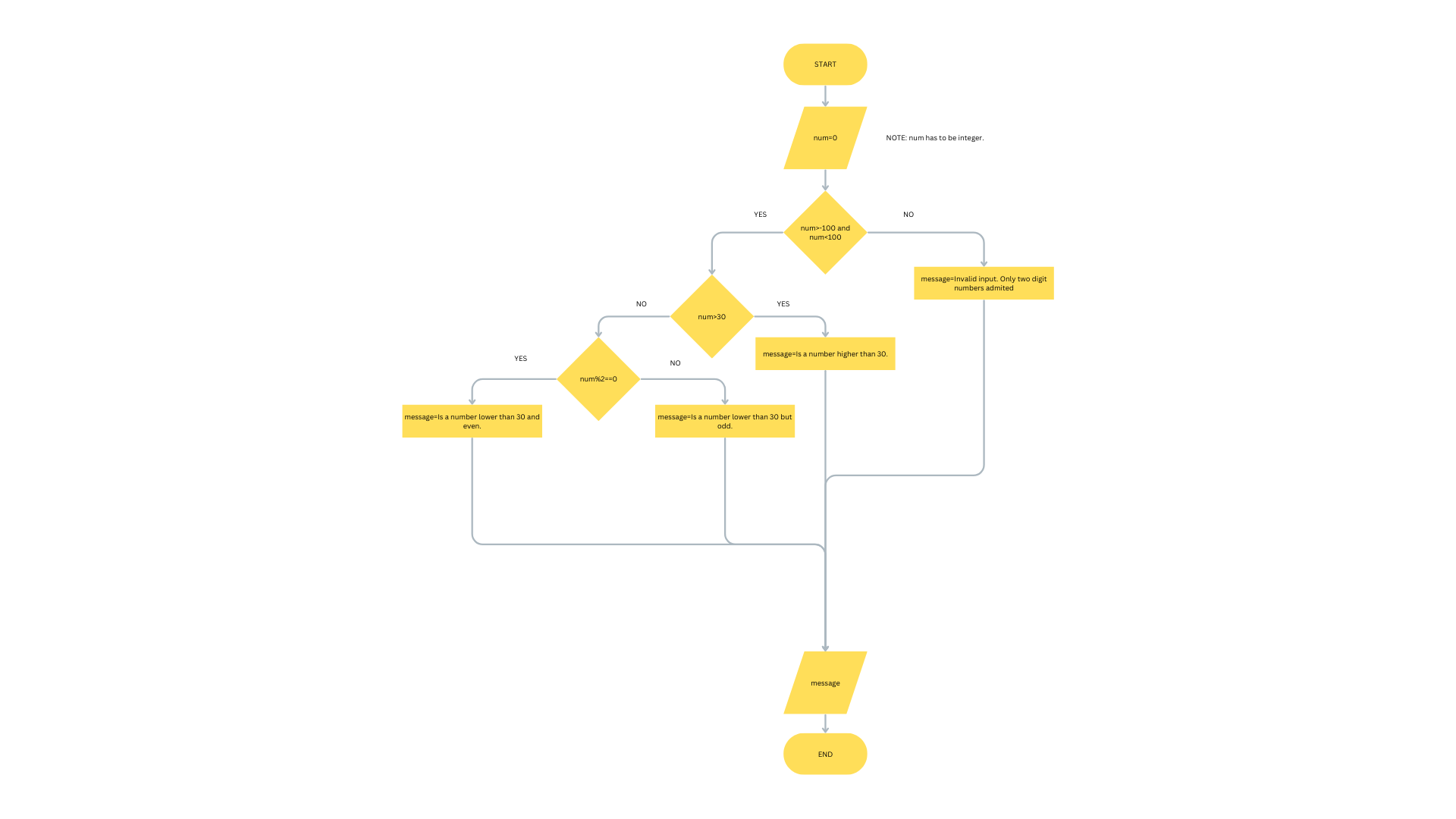 flowchart